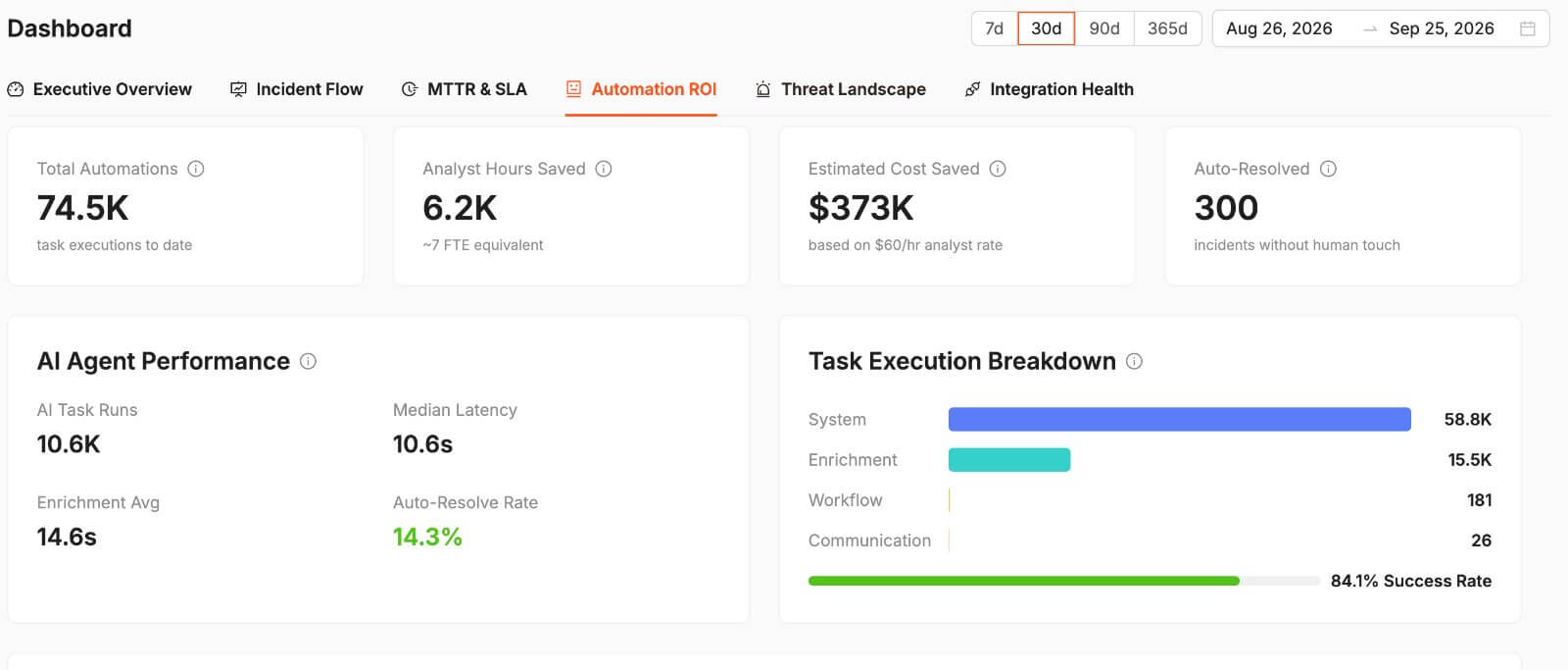 Automation ROI — hours saved, FTE equivalent