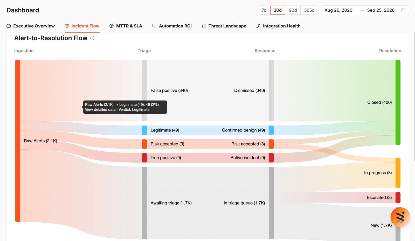 Alert-to-resolution flow — every alert accounted for