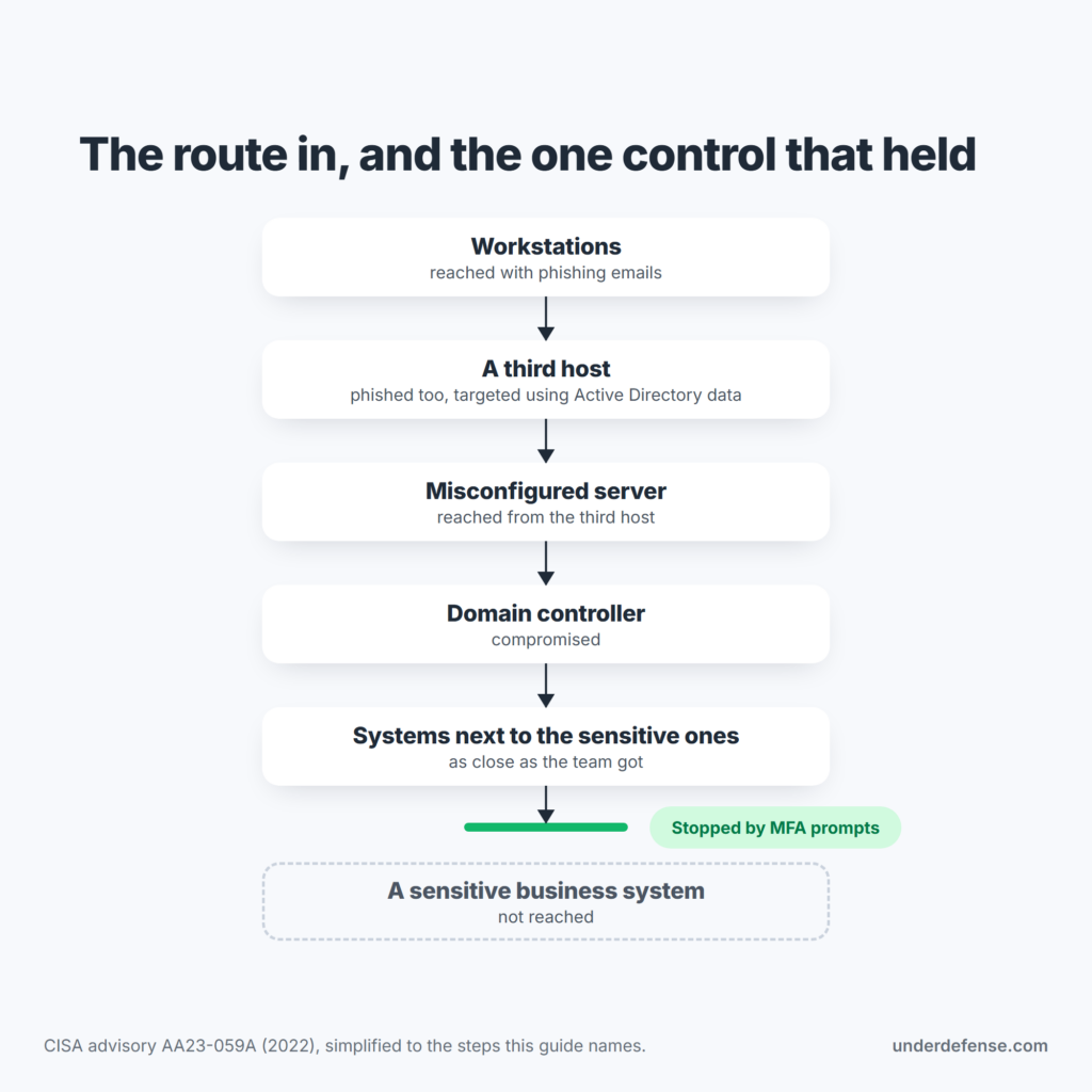 CISA's 2022 red team assessment route, from phished workstations to the domain controller, stopped by MFA