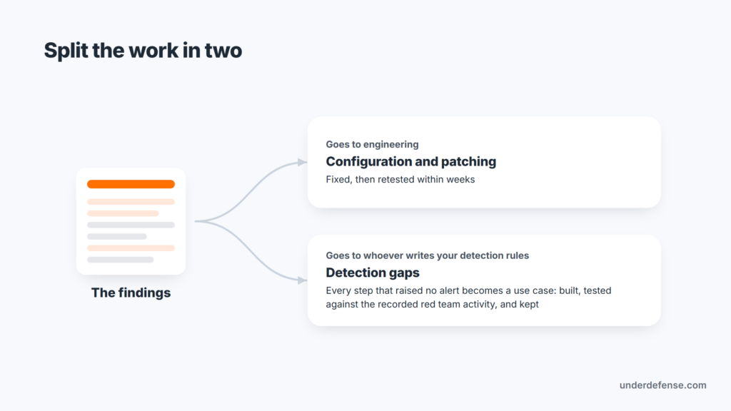 Red team assessment findings split into configuration fixes for engineering and detection gaps for rule writers