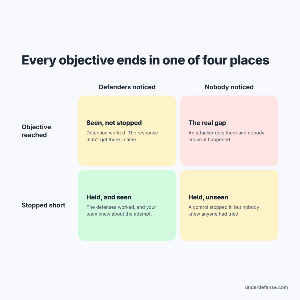 Red team assessment outcomes as a 2x2 grid: objective reached or stopped, noticed or not
