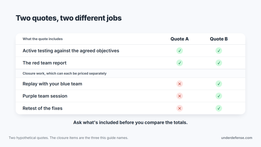 Two red team assessment quotes compared: both include testing and a report, only one includes closure work